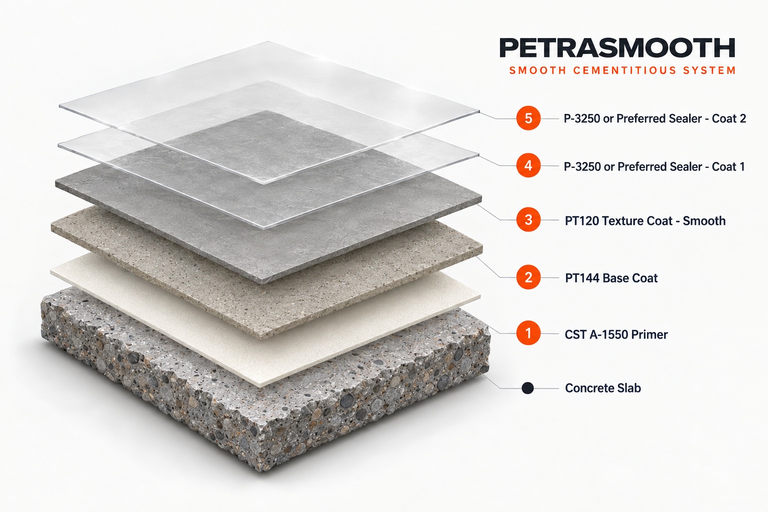 Exploded PetraSmooth system assembly showing the concrete slab, CST A-1550 primer, PT144 base coat, PT120 smooth texture coat and two clear sealer coats